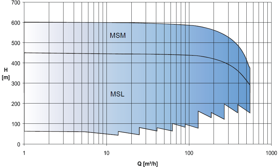Familia de curvas MSL-MSM